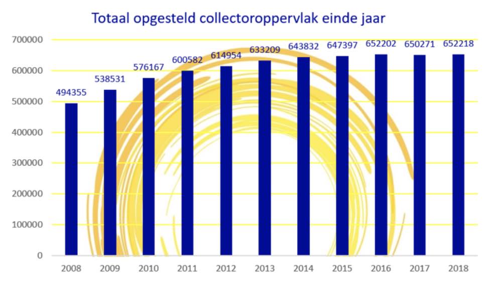 Totaal oppervlak zonnecollectoren 